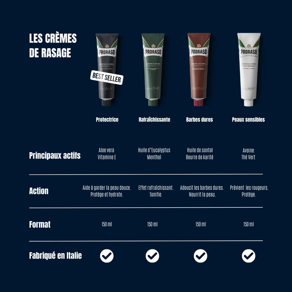 Guide des crèmes de rasage Proraso (Protectrice, Rafraîchissante, Barbes Dures, Peaux Sensibles) détaillant les actifs principaux comme l'aloe vera, le menthol, le santal ou l'avoine.