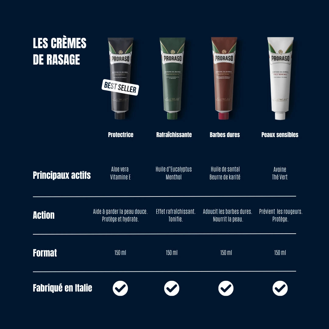 Guide des crèmes de rasage Proraso (Protectrice, Rafraîchissante, Barbes Dures, Peaux Sensibles) détaillant les actifs principaux comme l'aloe vera, le menthol, le santal ou l'avoine.